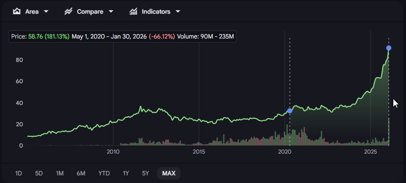 Gold rally over 6 years performance chart